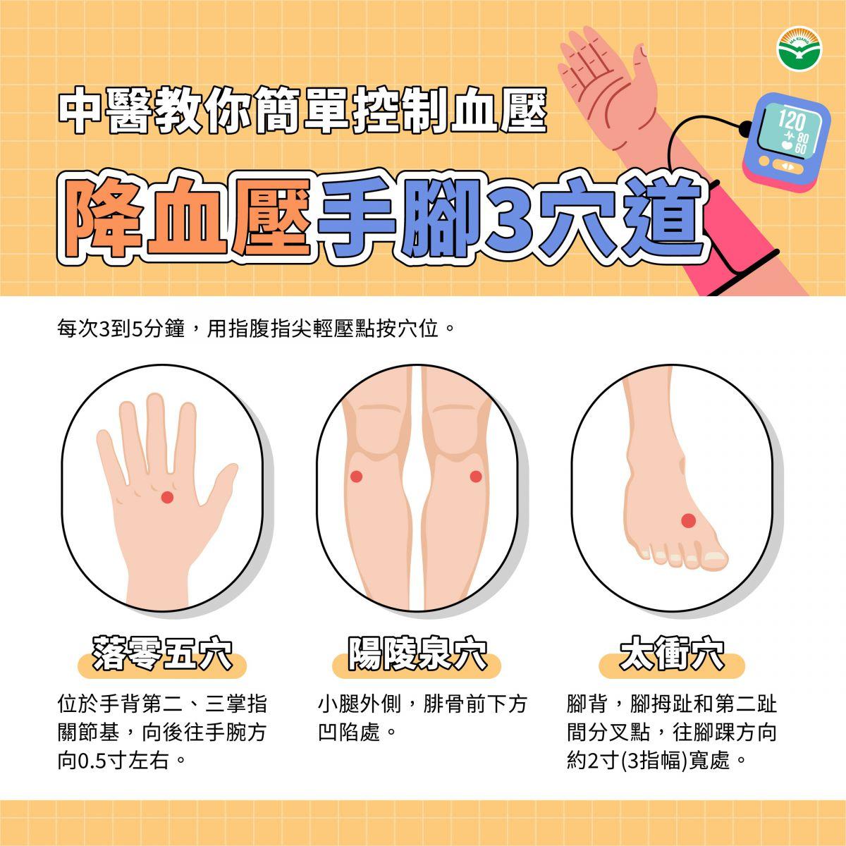 手腳有三個穴位可以幫助降血壓。（圖／翻攝自馬光醫療網）