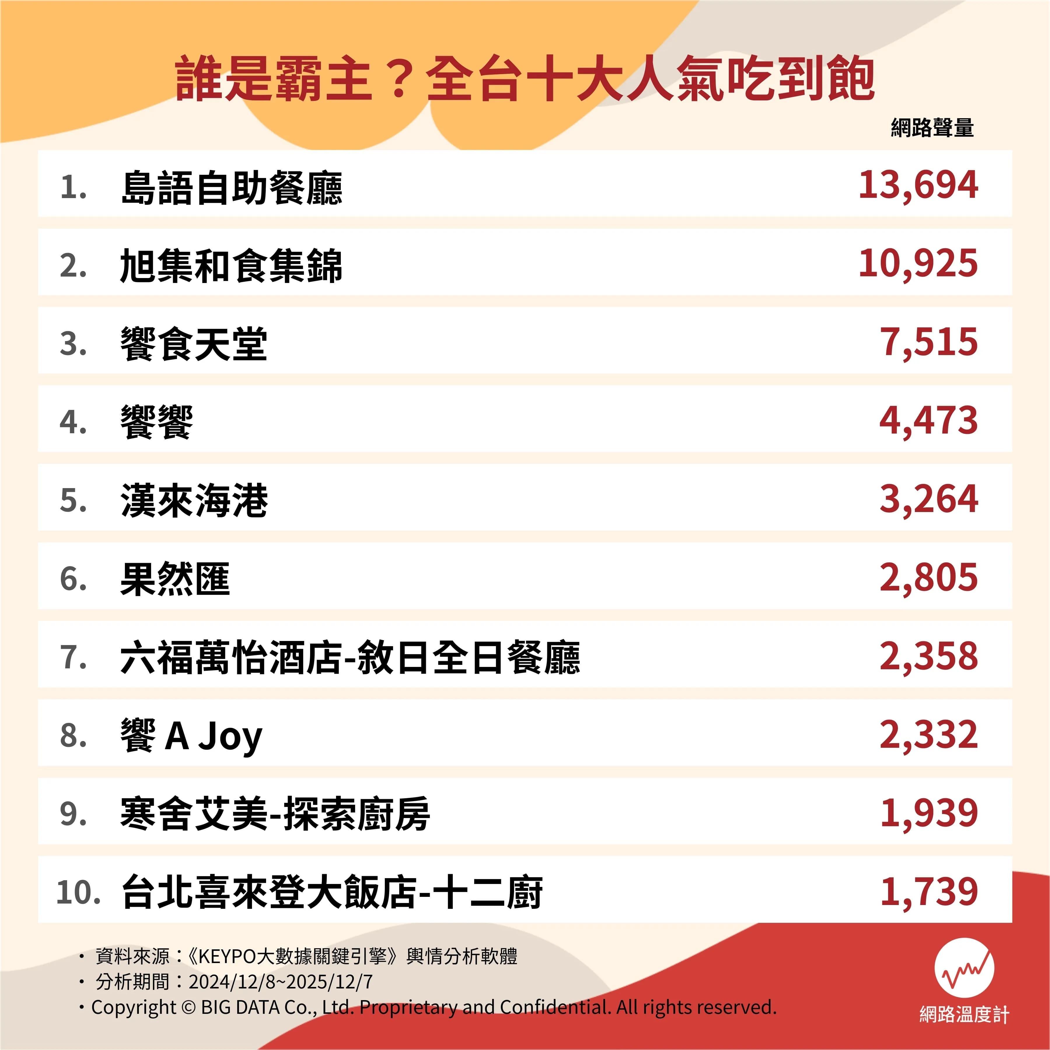 吃到飽網路聲量排名。(圖/網路溫度計)