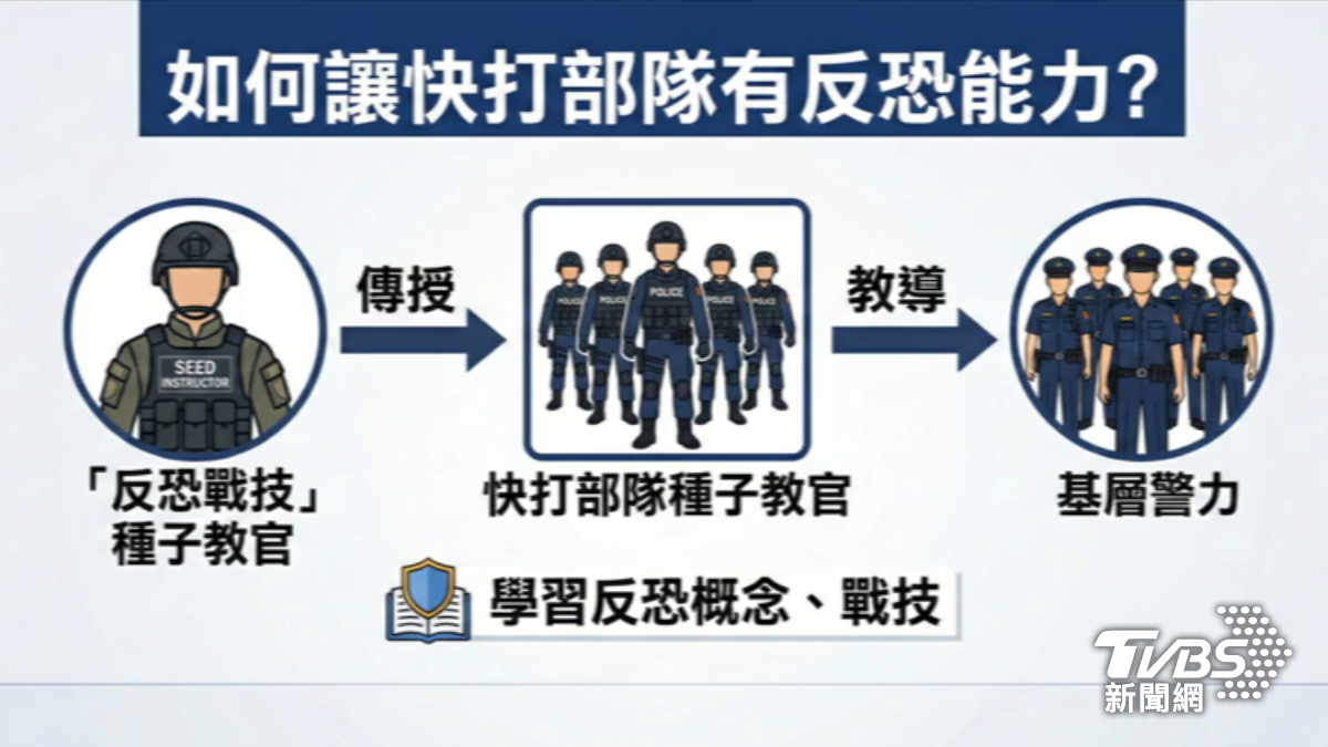 警政署擬透過種子教官,傳授基層警力基礎反恐判讀戰技。(圖/TVBS)