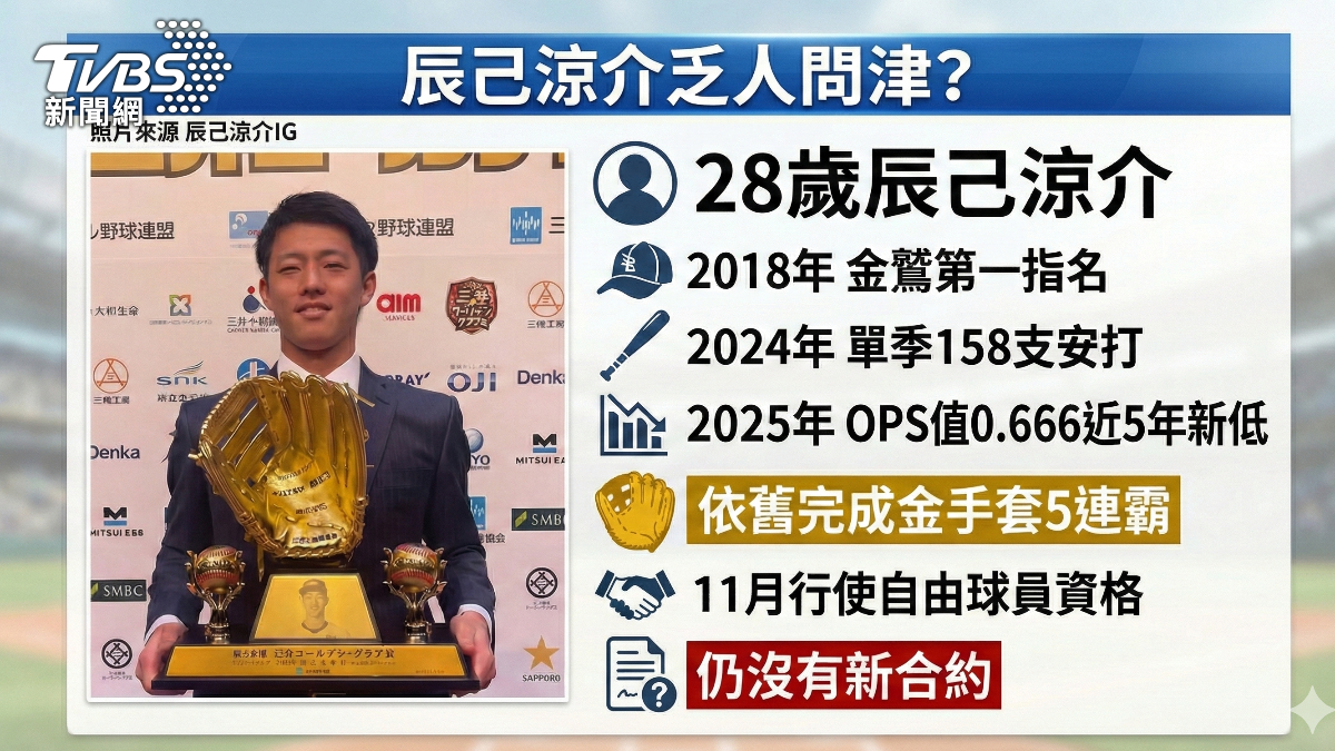 日職選手辰己涼介傳出有意來台、挑戰二刀流,球評認為機會並不高。(圖/AI製圖)