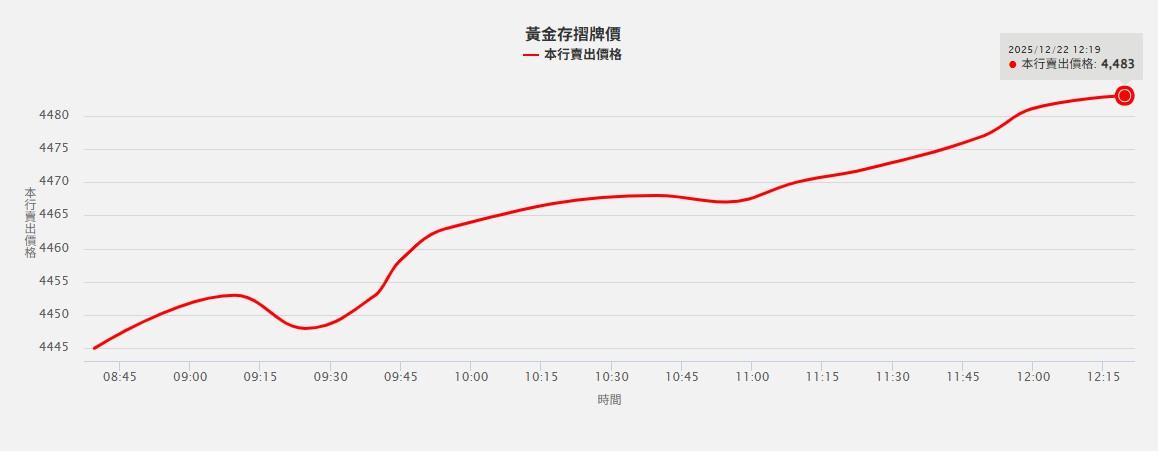 黃金-黃金存摺-黃金價格-金價-台灣銀行-台灣銀行黃金存摺-台銀黃金-台銀黃金牌價-黃金存摺牌價