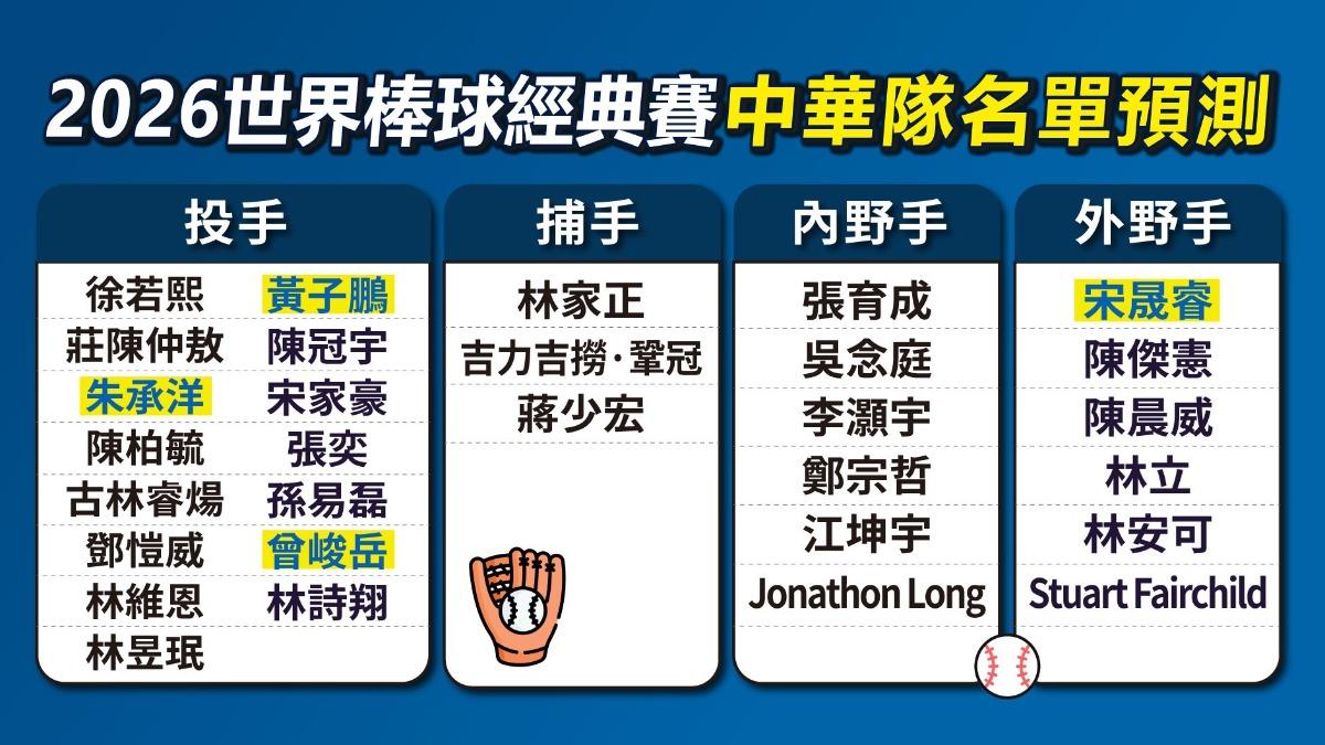 2026經典賽中華隊預測名單。(圖/曾梓倩製)