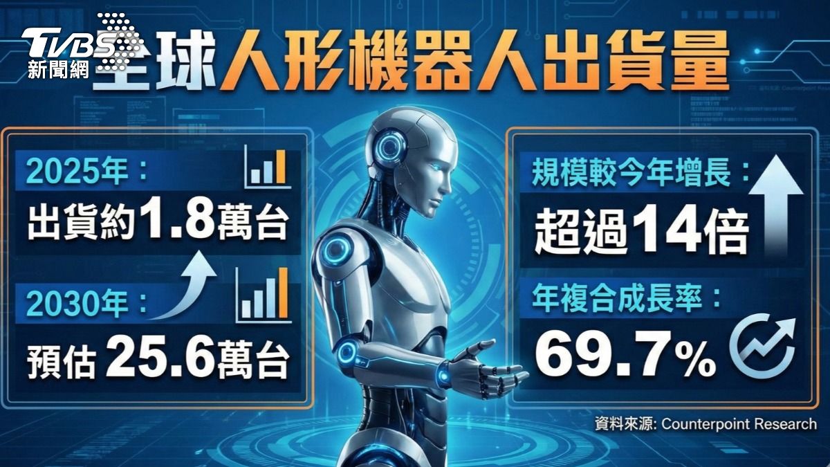  全球人形機器人出貨量。（圖／TVBS） 