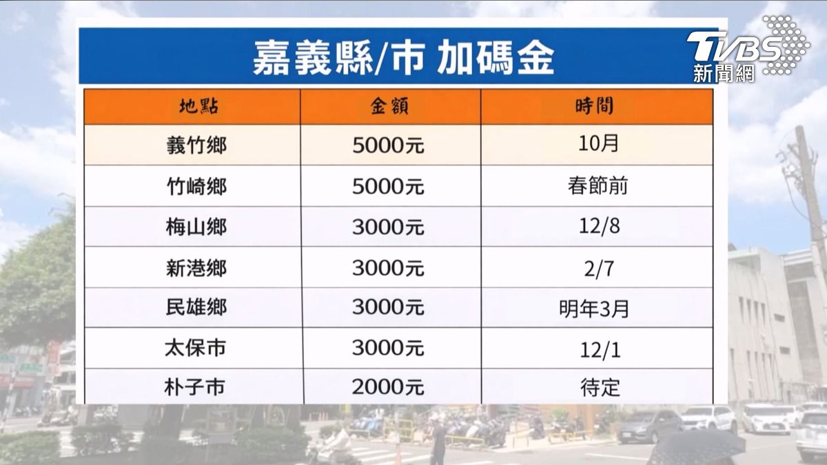 嘉義縣七大地區也紛紛宣布加碼,其中義竹鄉、竹崎鄉金額最高達5000元。(圖/TVBS)
