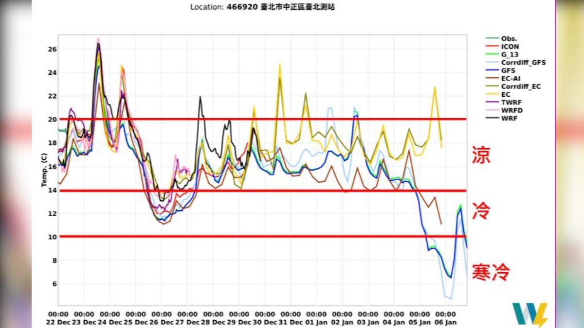 氣象專家提醒今年耶誕節將是個濕冷天氣。（圖／翻攝自吳聖宇臉書）