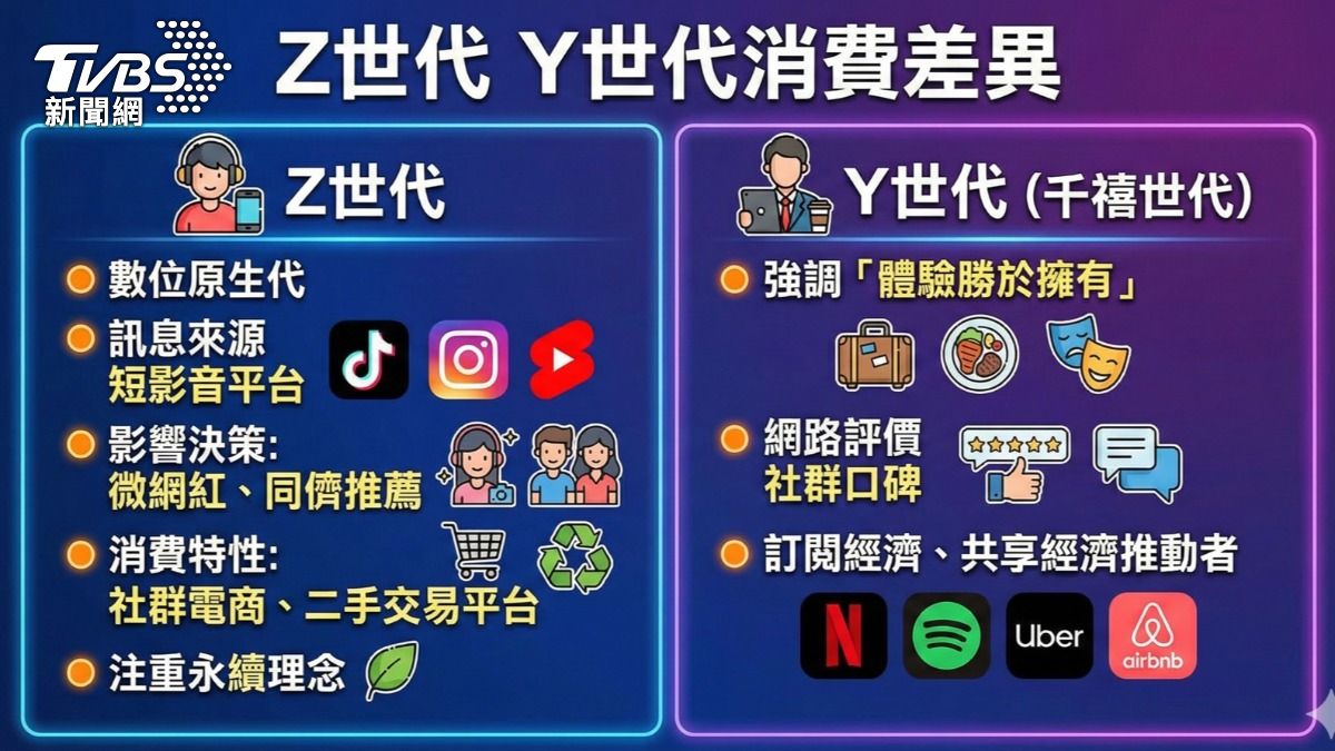 Z世代高度依賴社群平台與KOL推薦。(圖/TVBS)