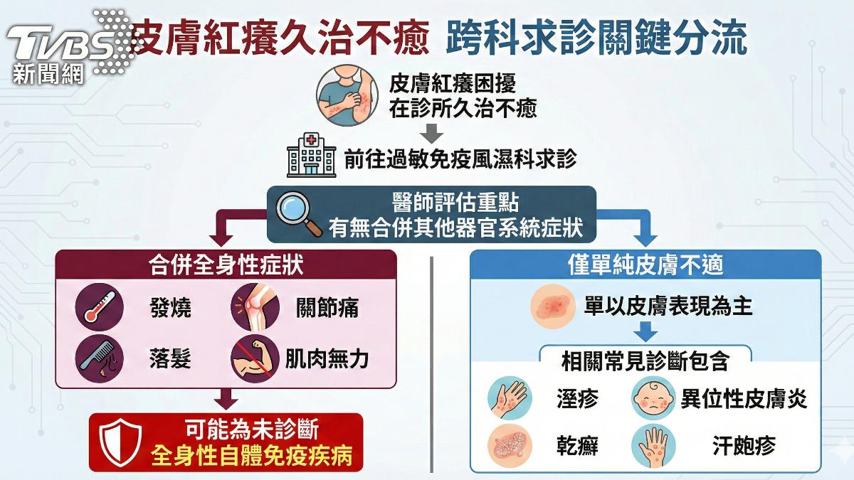 皮膚紅癢.鼻塞 查無過敏原 醫揭自體過敏真相 (圖/TVBS)