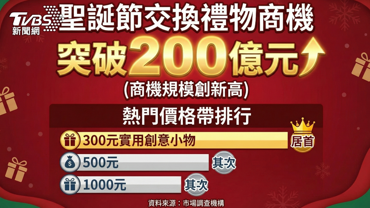 聖誕禮物商機。（圖／TVBS） 