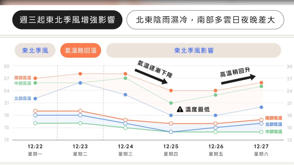 明天好天氣，但下一波變天接力報到。（圖／翻攝自氣象粉專天氣風險）