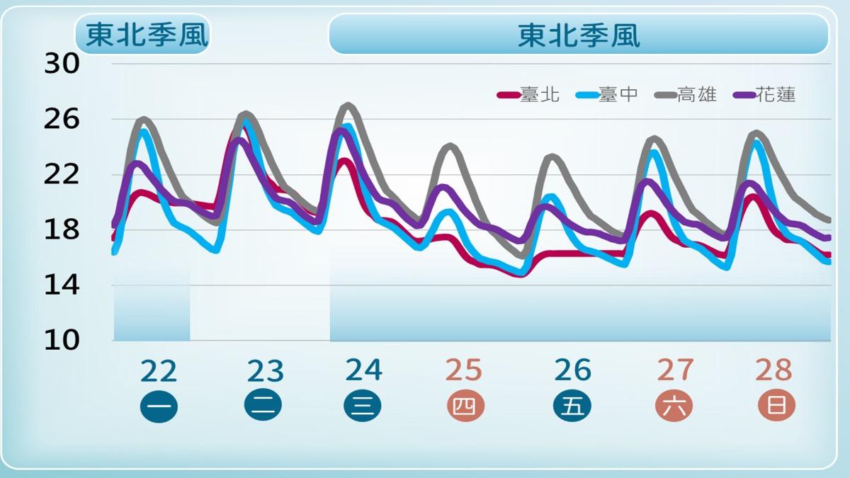 天氣/冷空氣再報到!「這2天」低溫下探11度 高山有望降雪