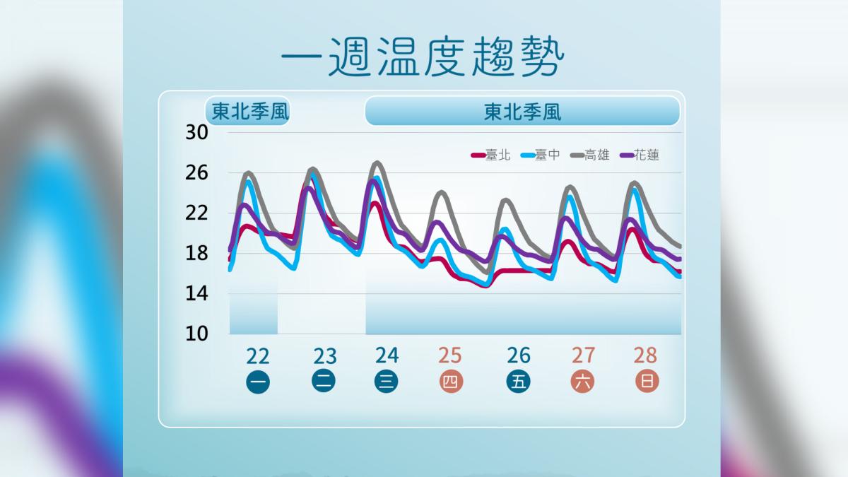 聖誕節天氣出爐。(圖/氣象署)