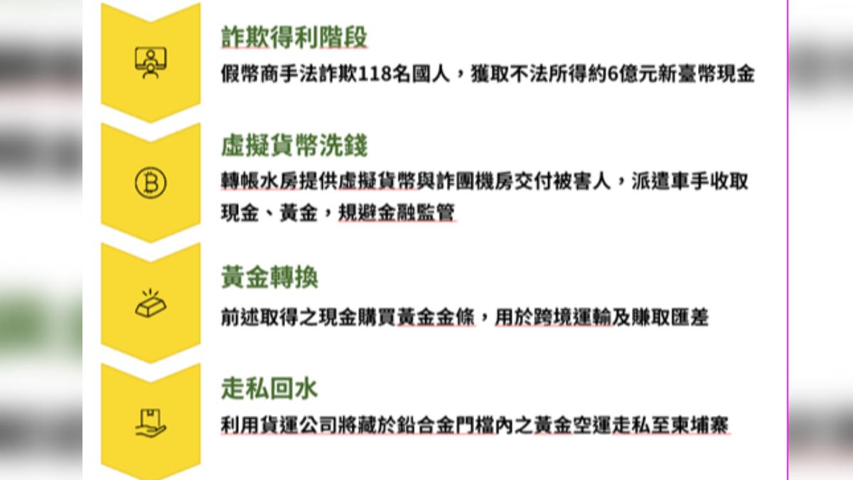 詐團犯罪流程。(圖/刑事局提供)