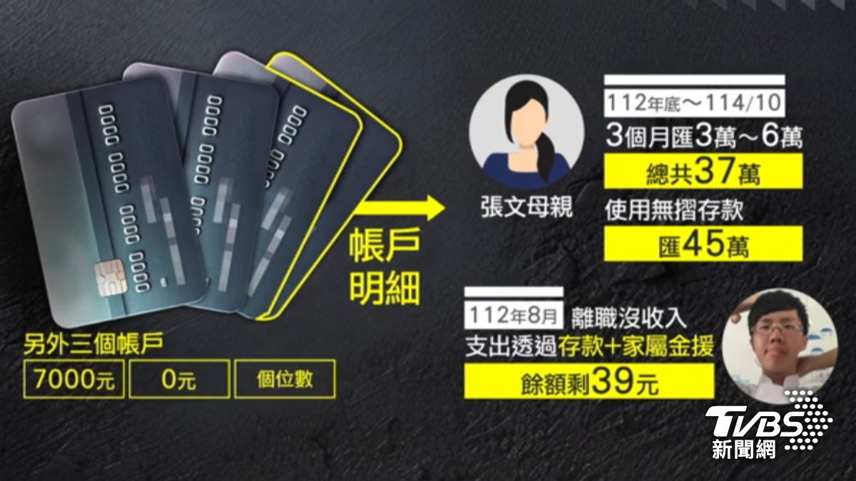 張文名下4帳戶,警查出母2年多匯82萬,還幫繳錢。(圖/TVBS)