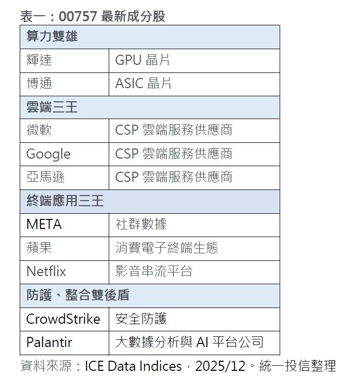00757最新成分股。(資料來源/ICE Data Indices,2025/12;統一投信)