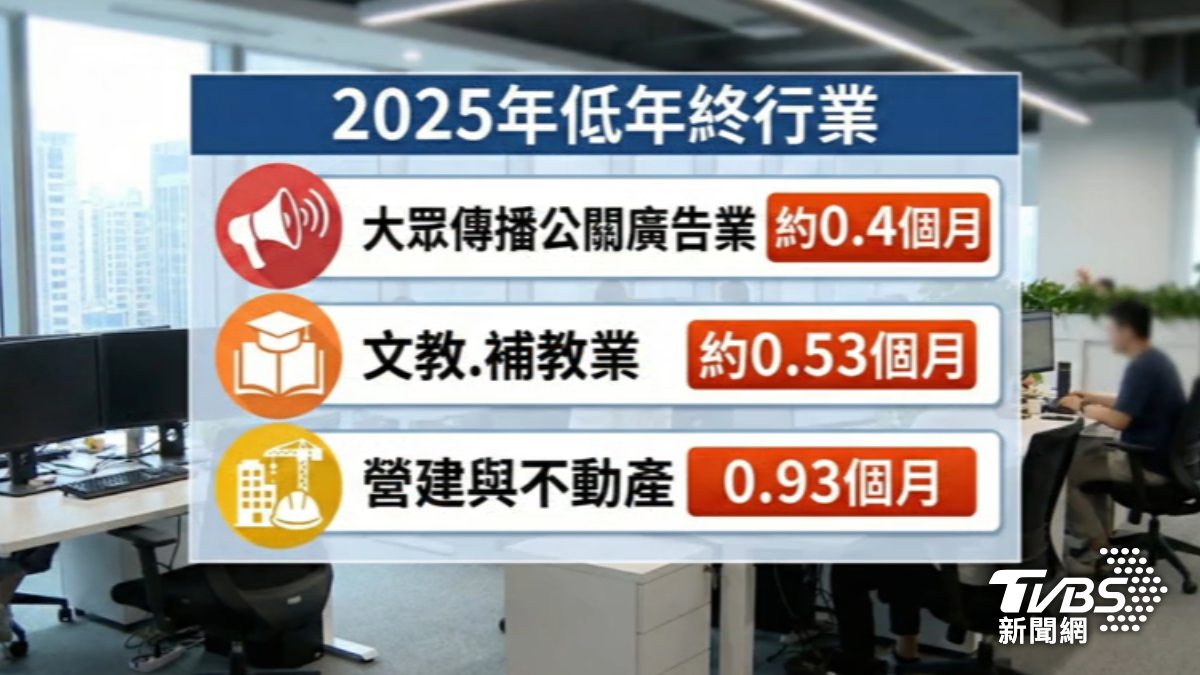 傳播、文補教、不動產,年終不到1個月。(圖/TVBS)