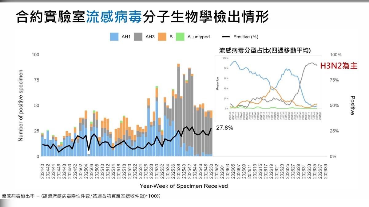 國內流感疫情仍以H3N2為主。(圖/CDC提供)