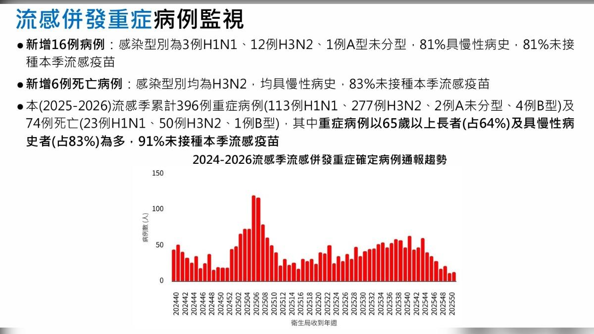 單週類流感門急診就診人數為8萬3851人。(圖/CDC提供)