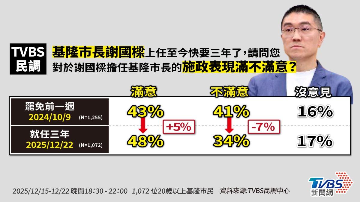 TVBS最新民調,謝國樑施政滿意度48%,比去年10月增加5個百分點。(圖/曾梓倩製)
