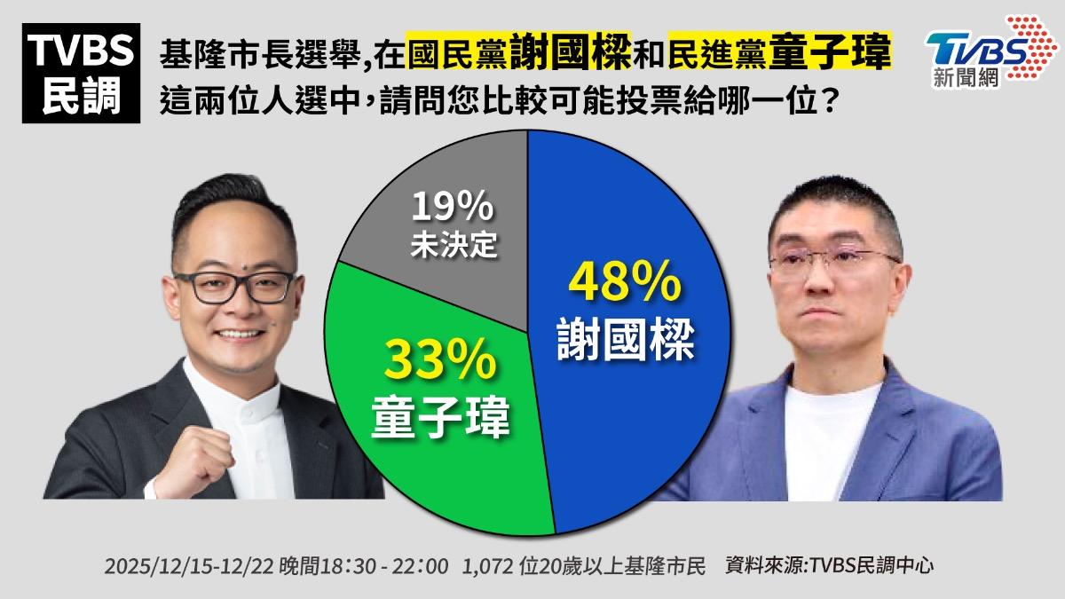 TVBS最新基隆市長民調。(圖/曾梓倩製)