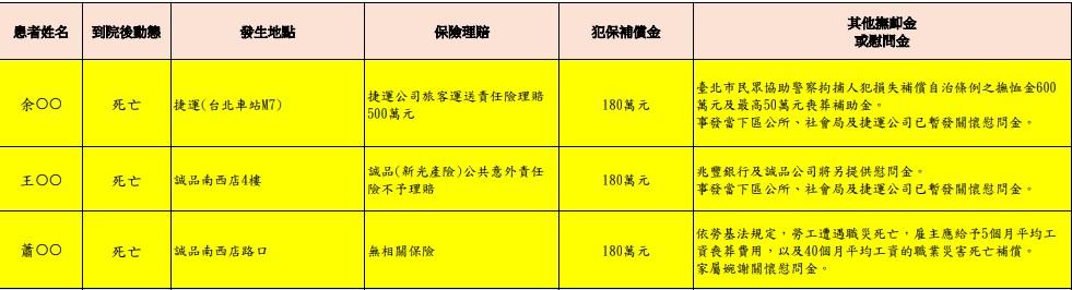 1219事件亡者賠償結果出爐。（圖／台北市政府法務局）