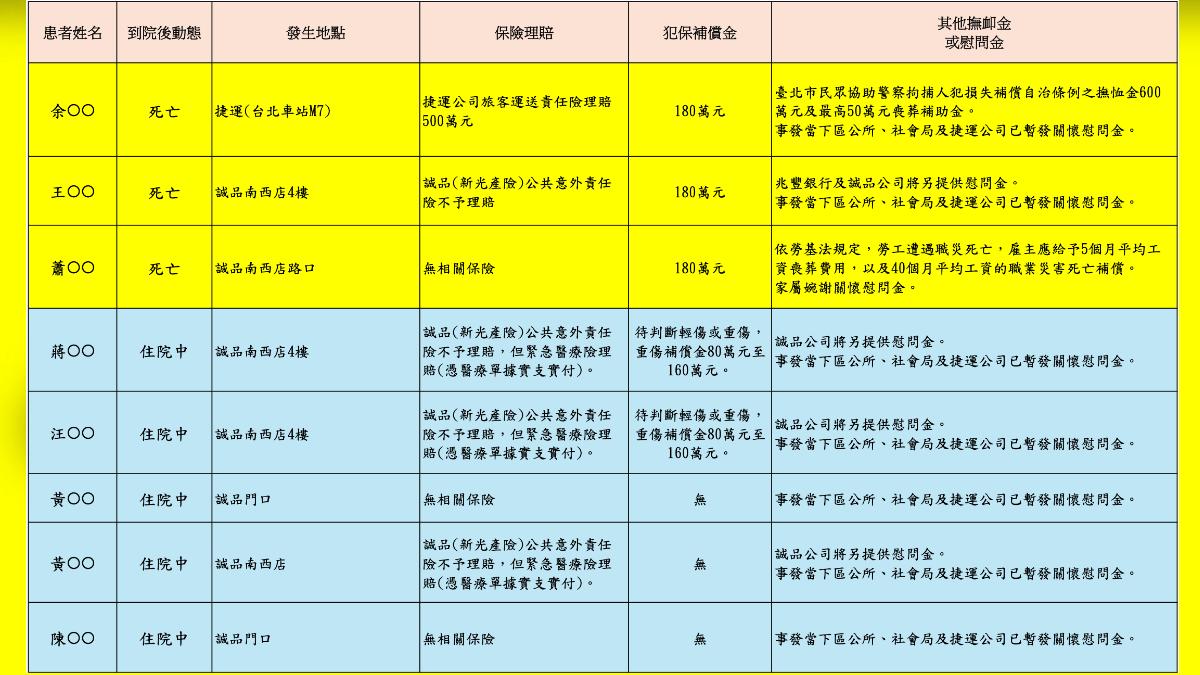 臺北市政府公布1219事件死者與傷者保險理賠、補償金等等。(圖/北市法務局提供)