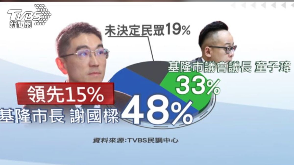TVBS基隆市長民調。(圖/TVBS)