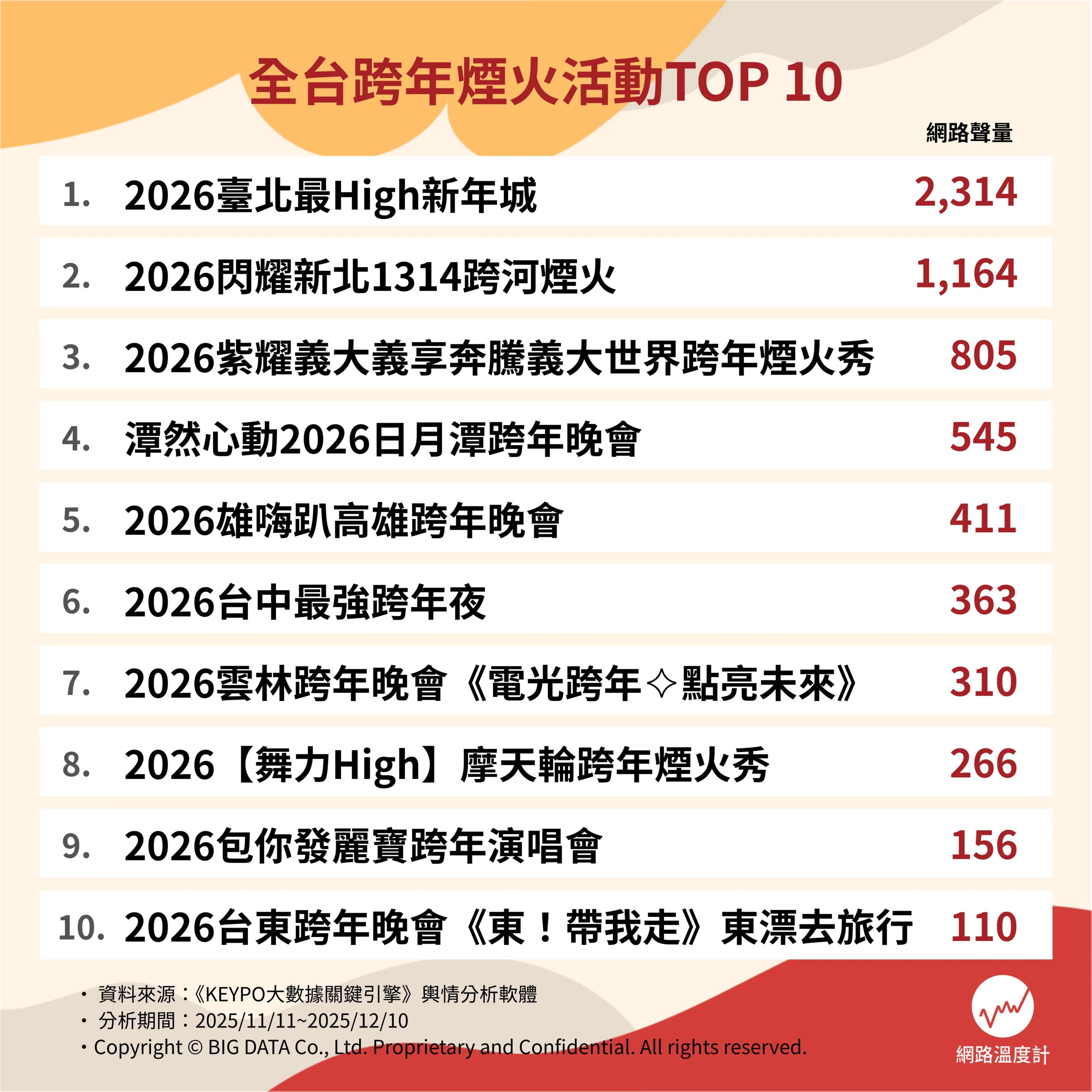 全台跨年煙火活動TOP 10。(圖/網路溫度計提供)