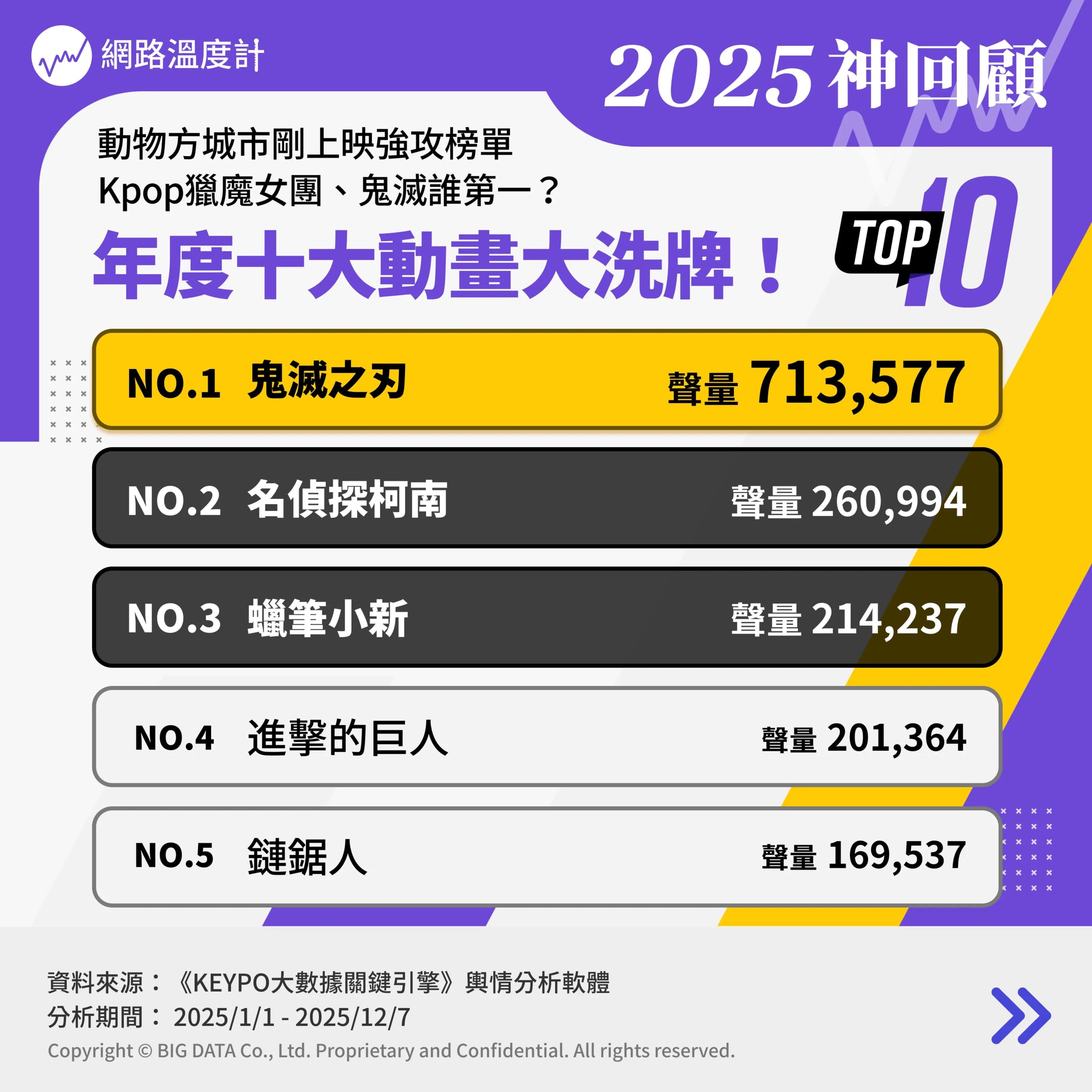 年度十大動畫TOP10。(圖/網路溫度計提供)
