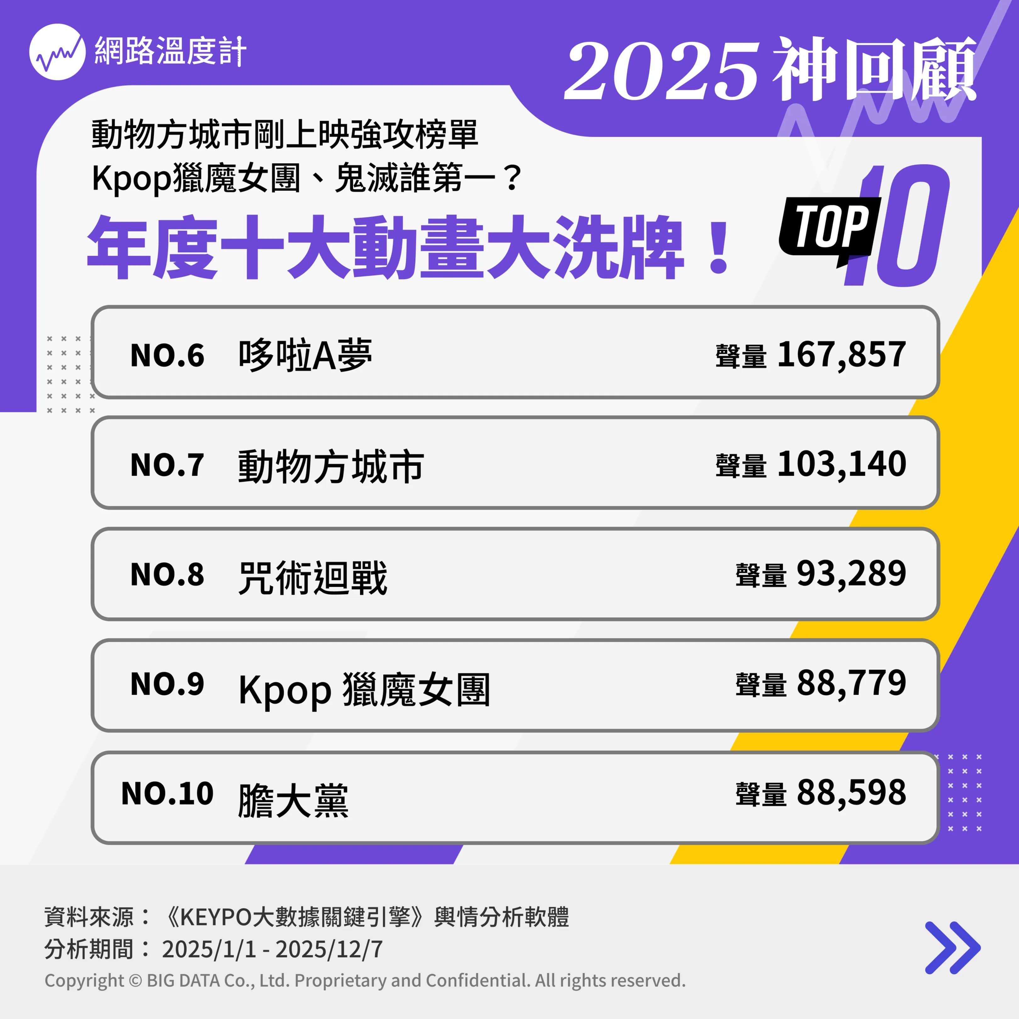 年度十大動畫大洗牌。(圖/網路溫度計提供)