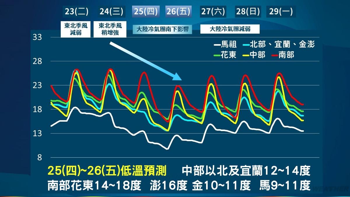 天氣/冷氣團發威聖誕節冷颼颼 降雨持續至週五「這天起」回溫