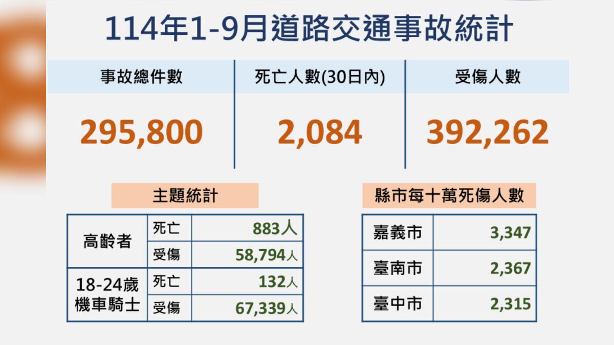 統計至今年9月,發生高達29.58萬件事故意外,受傷人數達39萬。(圖/翻攝自道安總動員)
