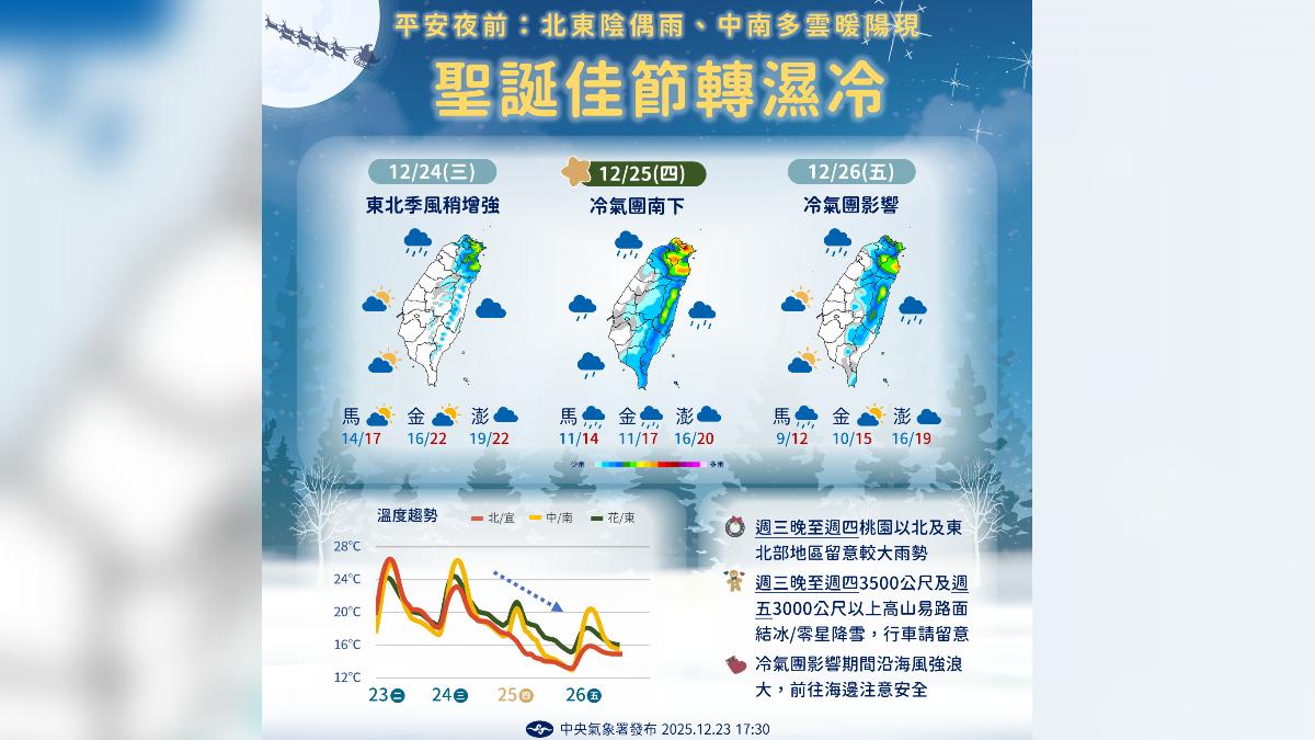 天氣/強冷空氣襲「挑戰強烈大陸冷氣團」 北部低溫探10度