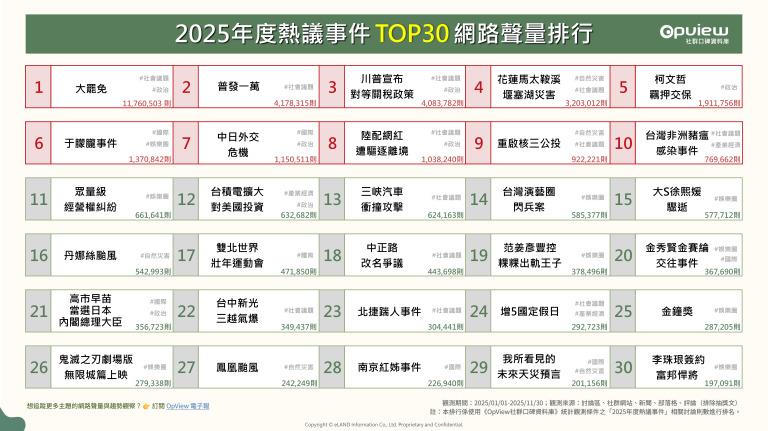 2025年度熱議事件TOP30網路聲量排行。(圖/社群實驗室)