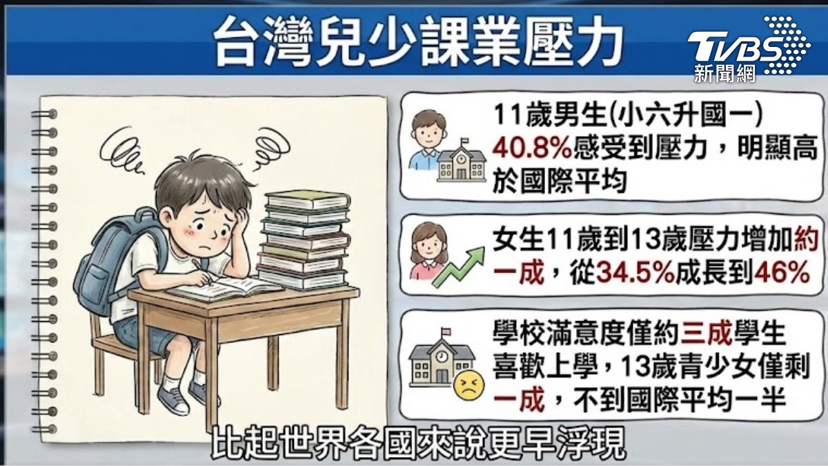 台灣兒少課業壓力（圖／ＴＶＢＳ）