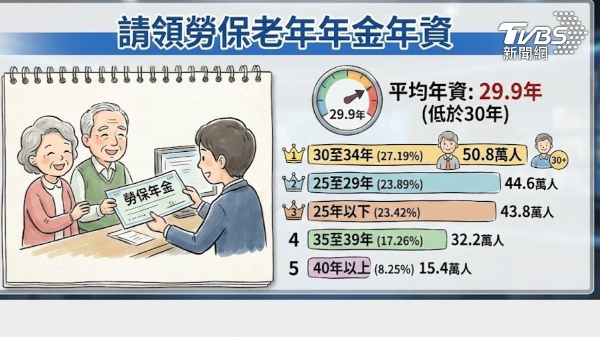 請領勞保年金年資分析（圖／ＴＶＢＳ）