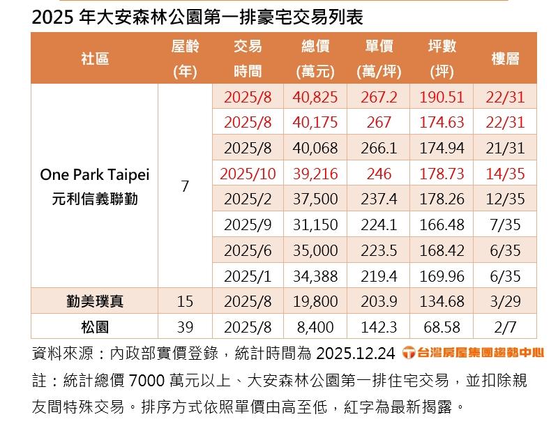2025年大安森林公園第一排豪宅交易列表。（圖／台灣房屋提供）