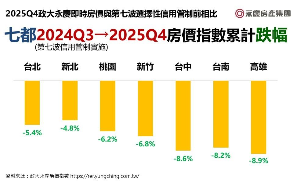 2025Q4政大永慶即時房價與第七波選擇性信用管制前相比。（圖／永慶房屋提供）
