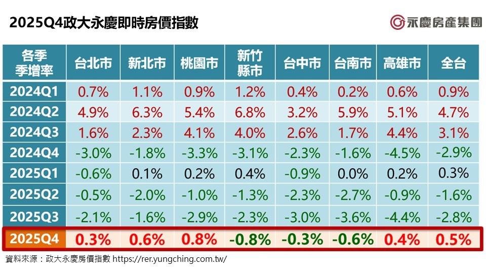 2025Q4政大永慶即時房價指數。（圖／永慶房屋提供）