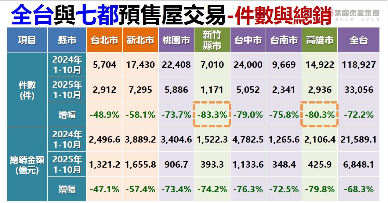 全台與七都預售屋交易。（圖／永慶房屋）