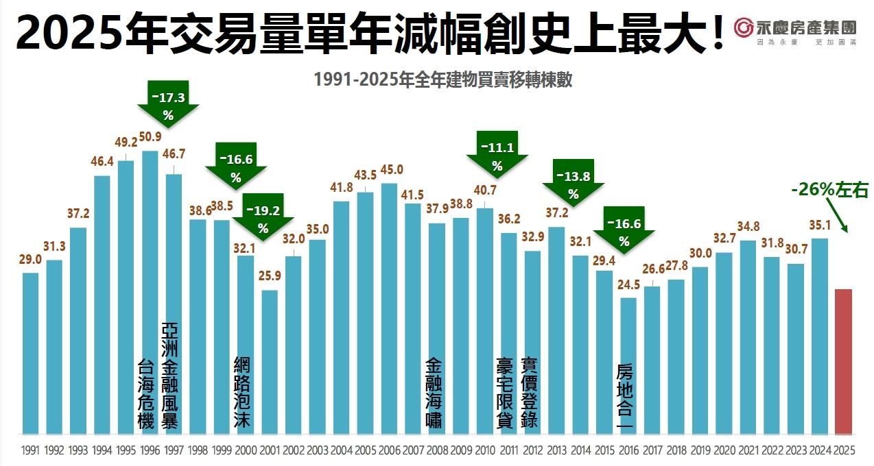 2025年交易量單年減幅創史上最大。（圖／永慶房屋）