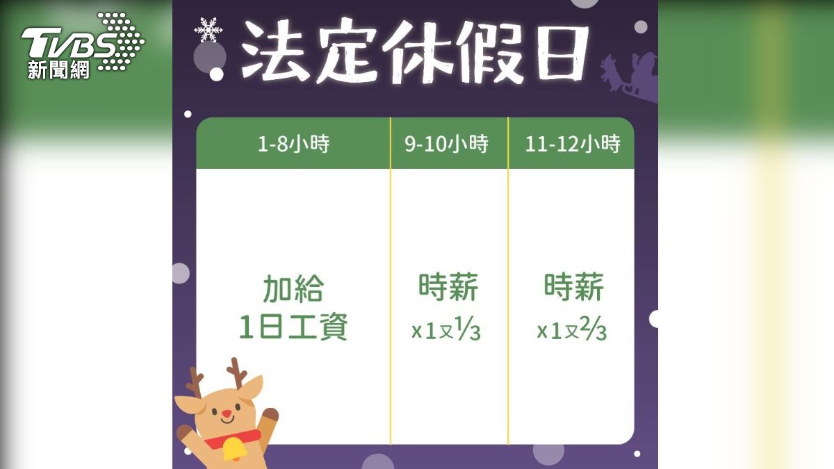 勞工局指出,若國定假日遇到例假或休息日,勞雇雙方須協商補假;補假日若出勤,同樣要依法加倍給薪,不能以「排班制」為由規避。(圖/新北市勞工局提供)