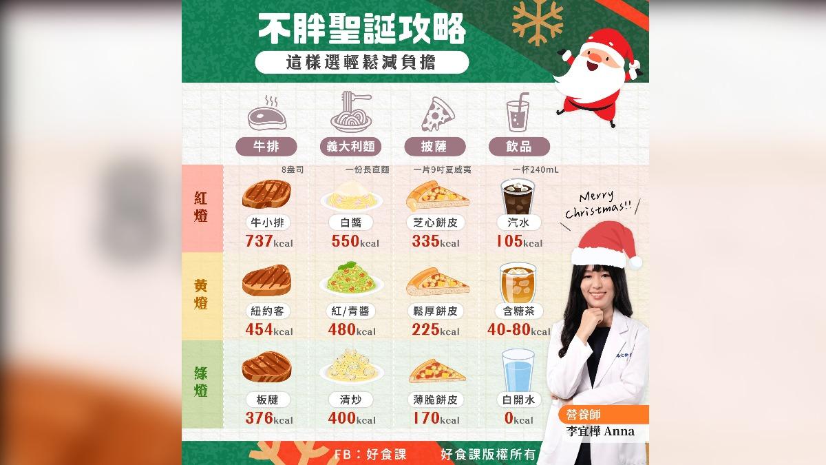一圖看懂耶誕節吃不胖攻略　主餐避選「牛小排」熱量高到破表