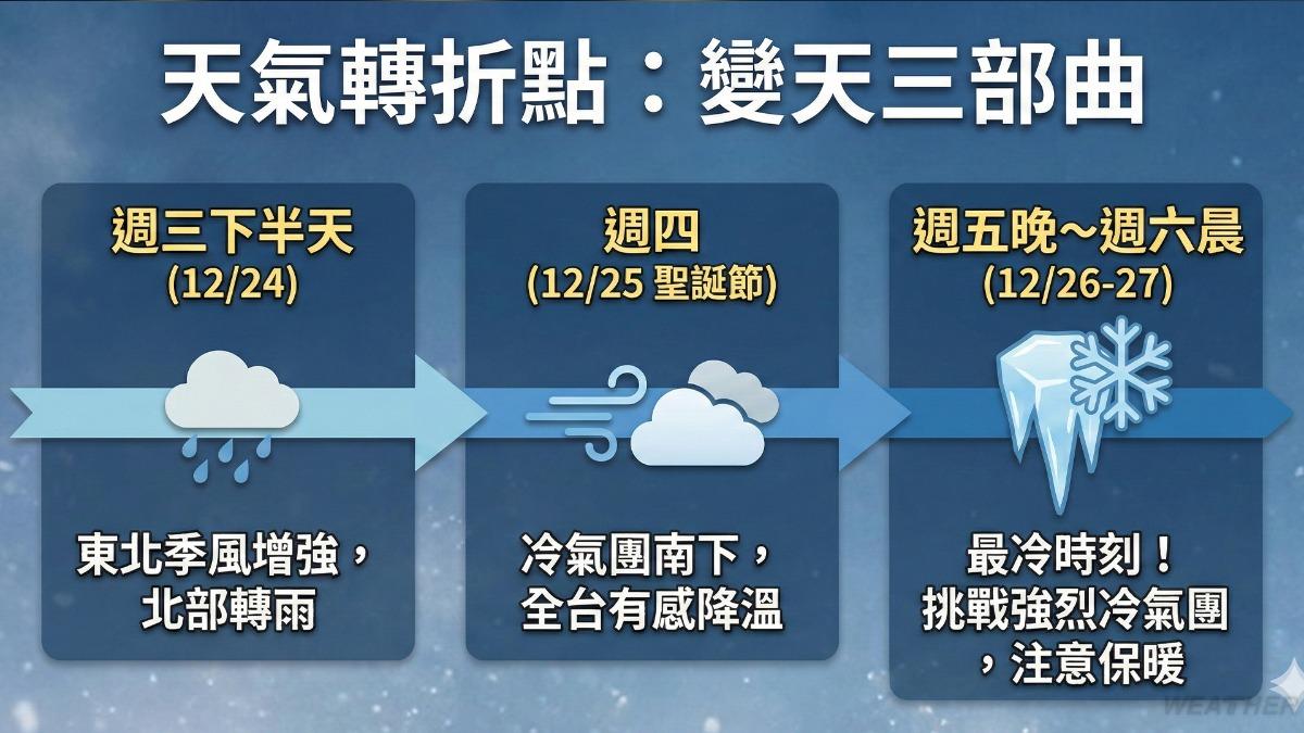 天氣/耶誕節變天!入冬最強冷氣團來襲 專家:全台急凍剩10度