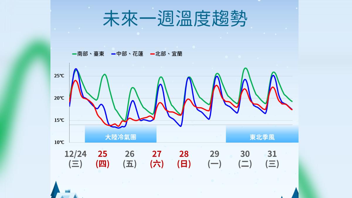 未來一週溫度趨勢。(圖/氣象署)