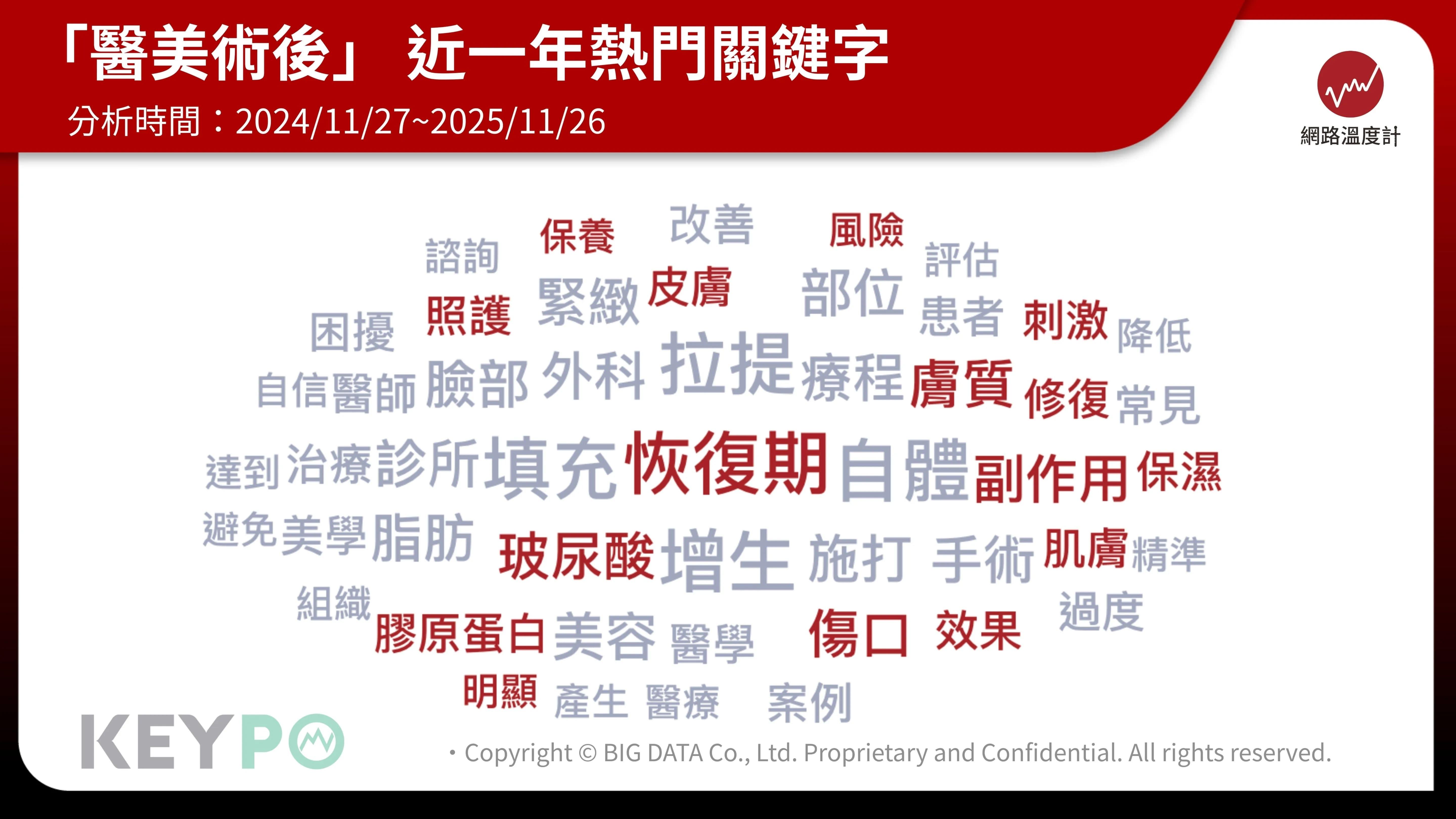 「醫美術後」近一年熱門關鍵字。(圖/網路溫度計提供)