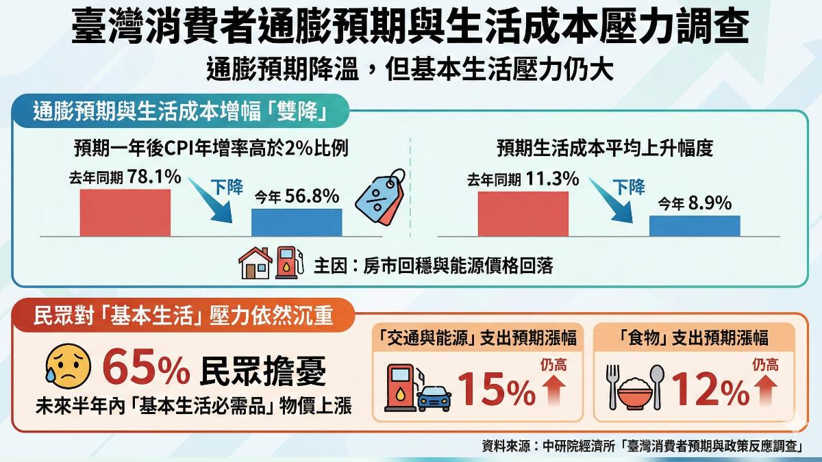 民眾預期通膨微降，但生活成本仍高的體感落差。（圖／Gemini）