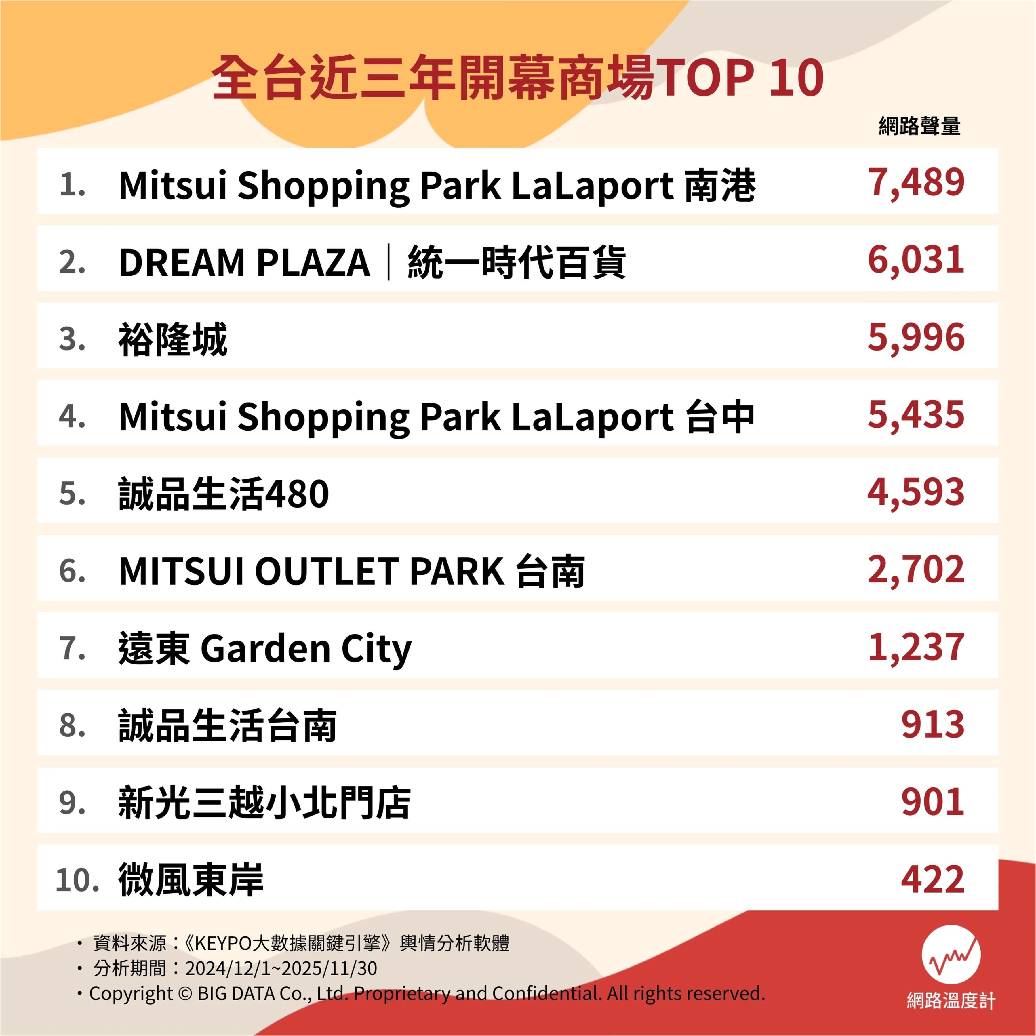 全台近三年開幕商場top10。(圖/網路溫度計提供)