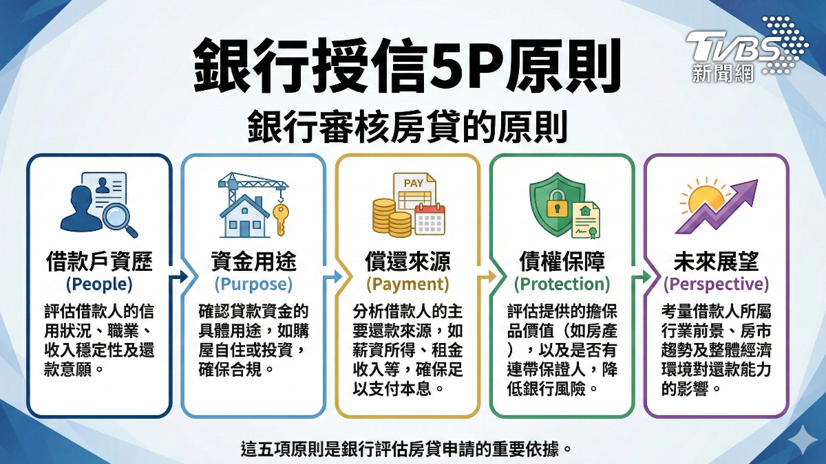 銀行授信5P原則。(圖/Gemini)