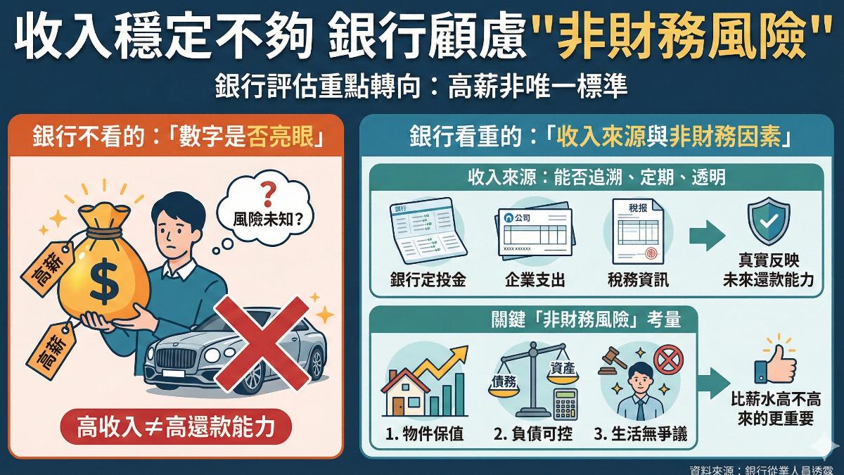 銀行評估房貸申請人十分嚴謹。(圖/Gemini)