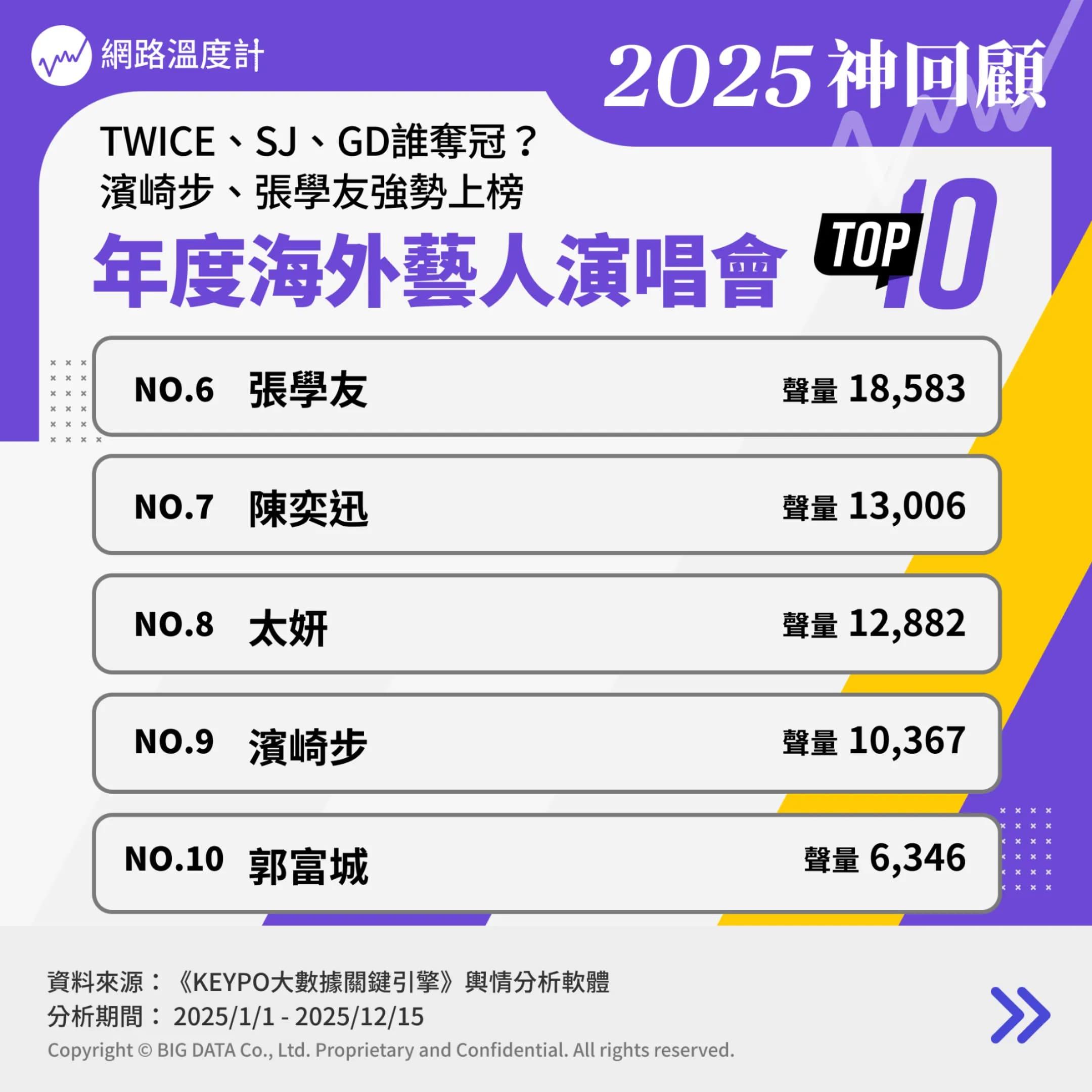 年度海外藝人演唱會TOP10。(圖/網路溫度計)